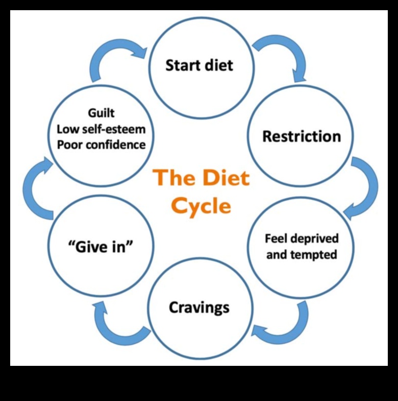 Psihologia dietelor pe termen scurt: înțelegerea conexiunii minte-corp