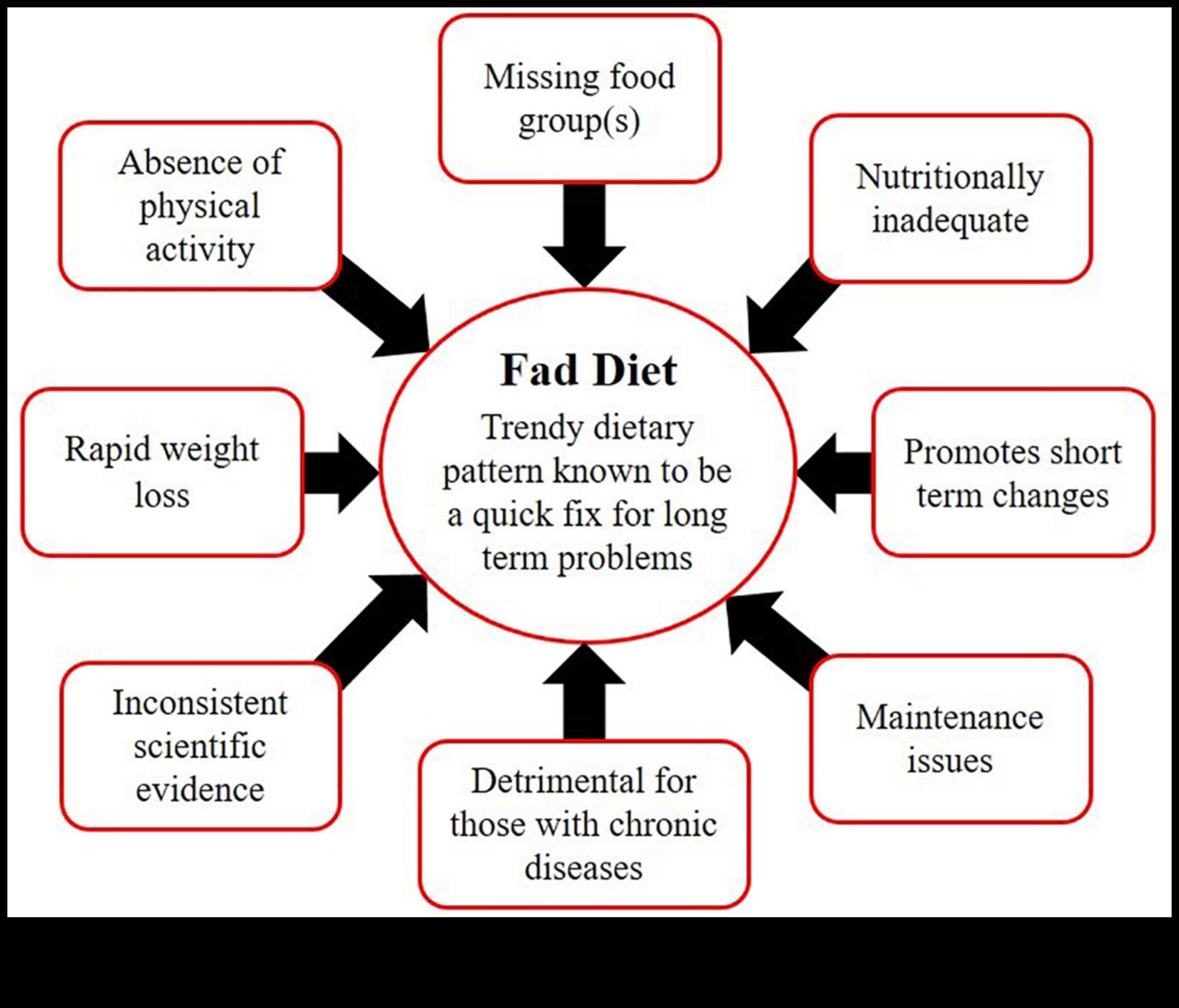 Psihologia dietelor pe termen scurt: înțelegerea conexiunii minte-corp