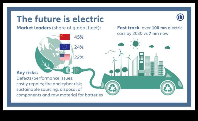 Evoluție electrică Viitorul mobilității durabile